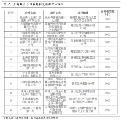 国信通信6月策略 继续聚焦5G、IDC、物联网，掘金上海网络技术新基建机遇
